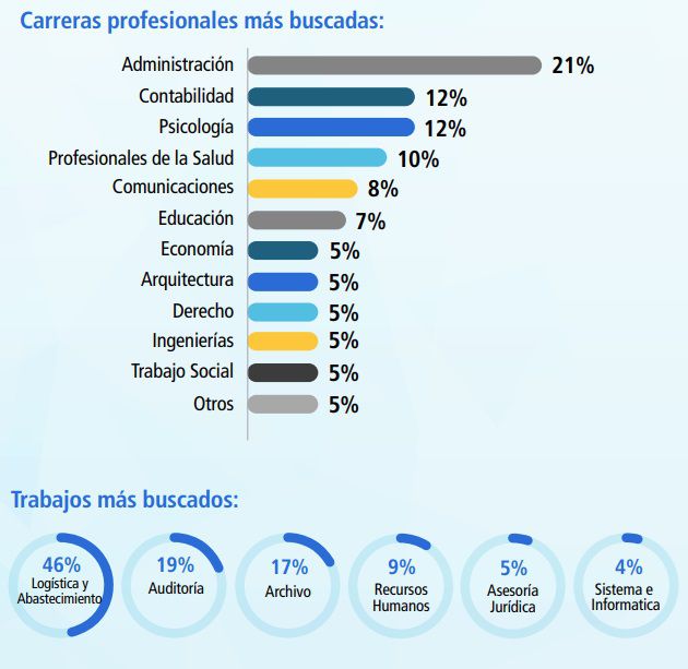 Carreras profesionales más buscadas