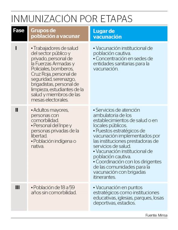 Vacunación contra el covid-19 en tres fases