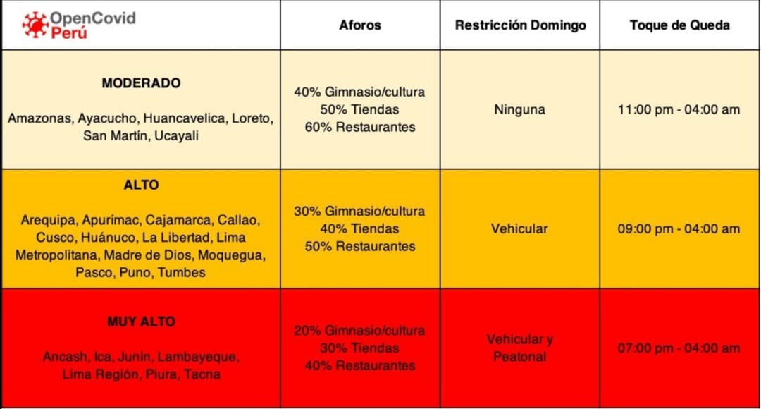 Medidas para combatir en Covid-19 en Perú (2021)