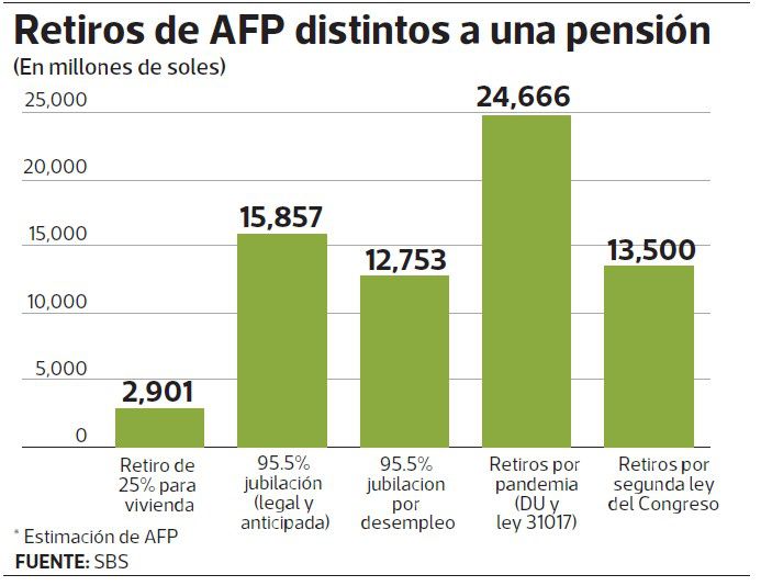 Retiros de AFP distintos a una pensión