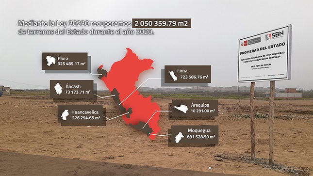 SBN recuperó más de 2 millones de m2 de terrenos del Estado durante el 2020