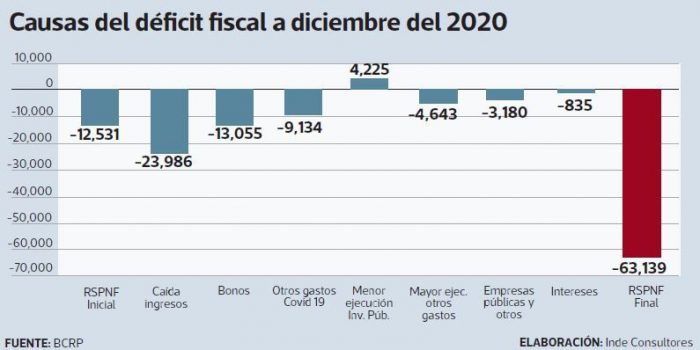 Causas del déficit fiscal a diciembre del 2020