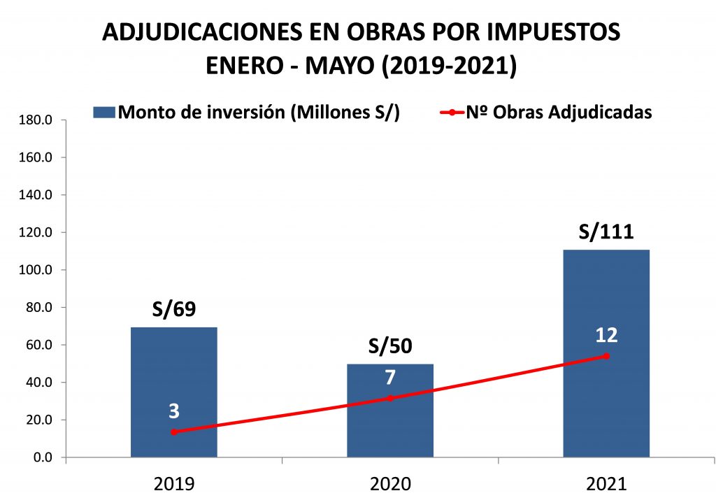 ADJUDICACIONES EN OBRAS POR IMPUESTOS ENERO - MAYO (2019-2021)