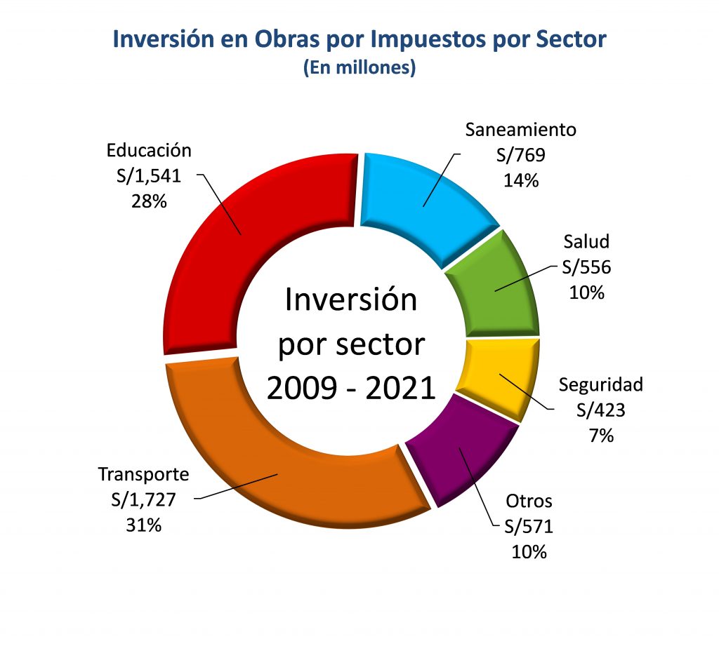 Inversión en Obras por Impuestos por Sector (En millones)