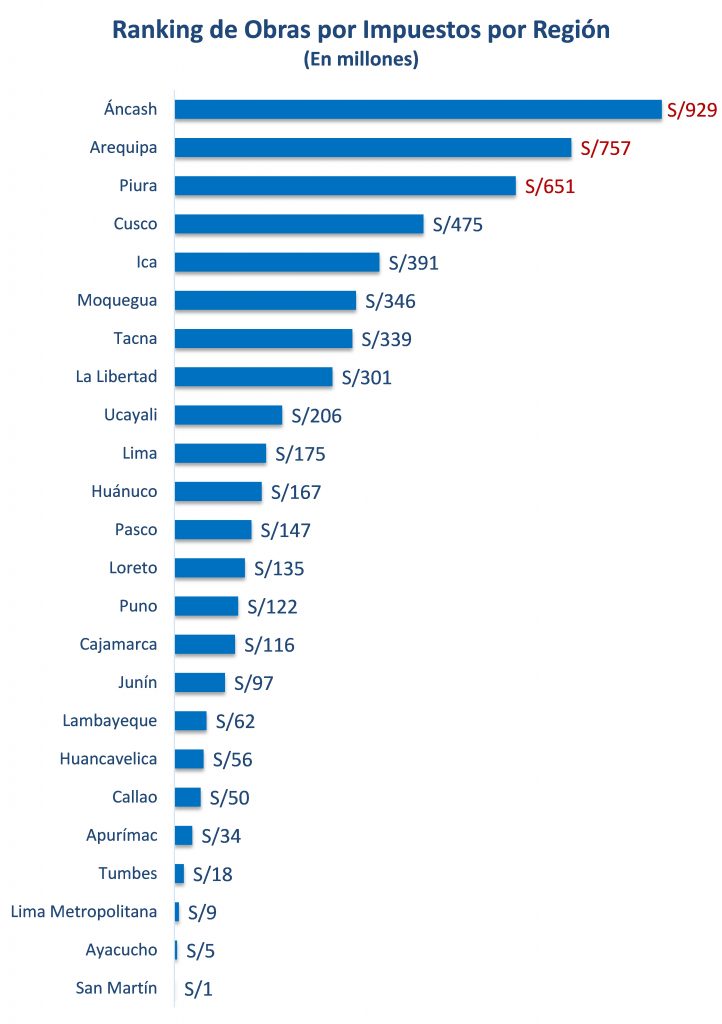 Ranking de Obras por Impuestos por Región (En millones)