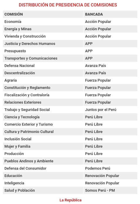 DISTRIBUCIÓN DE PRESIDENCIA DE COMISIONES