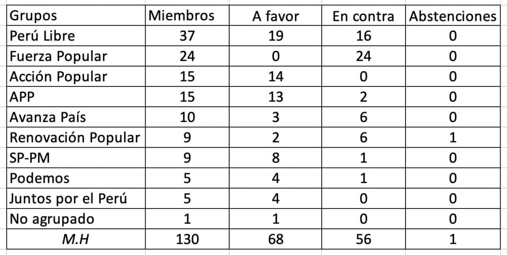 Voto de confianza al gabinete de Mirtha Vásquez